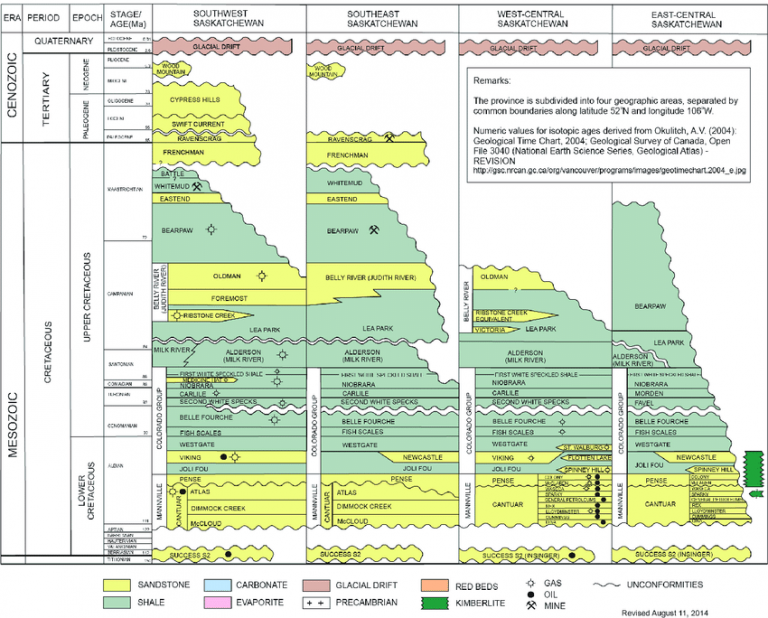 Stratigraphic Chart Of Saskatchewan Fragment An Introduction To