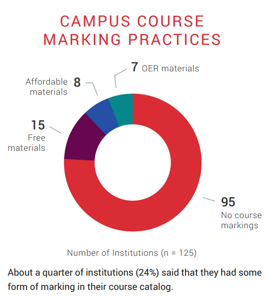 A pie chart showing campus course marking practices