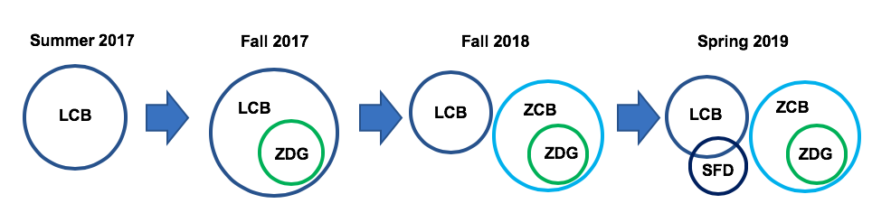 A transition explaining the adoption of Zero-cost-books from low-cost and z-degrees over different term periods