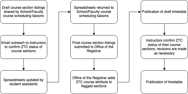 Flow chart summarizing the procedure for collecting and verifying information about the ZTC status of course sections