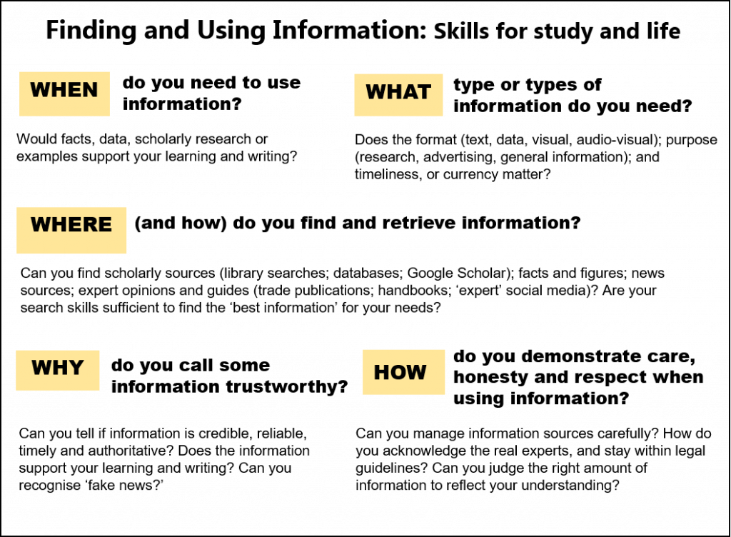 Diagram on finding info using the questions of what, when, how, where and why