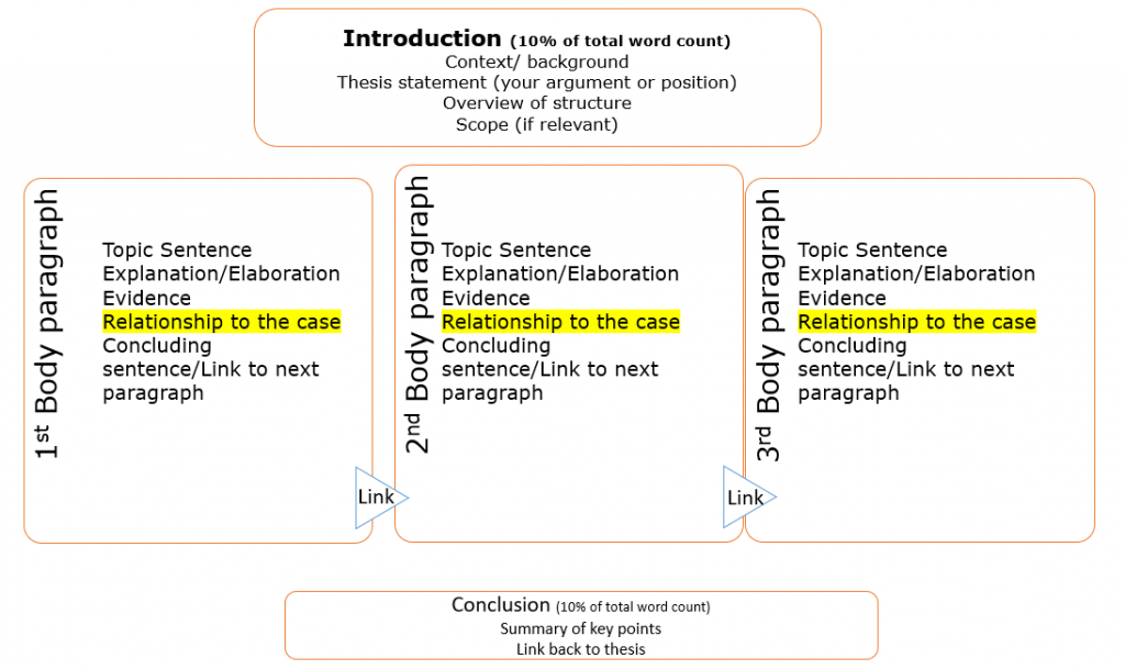 Diagram fo structure of case study