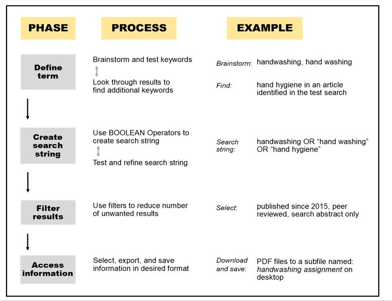 Search flowchart with the steps of defining the term, creasing a search string, filtering results and accessing information