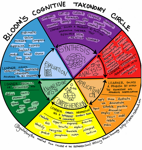 Bloom's Cognitive Taxonomy Circle