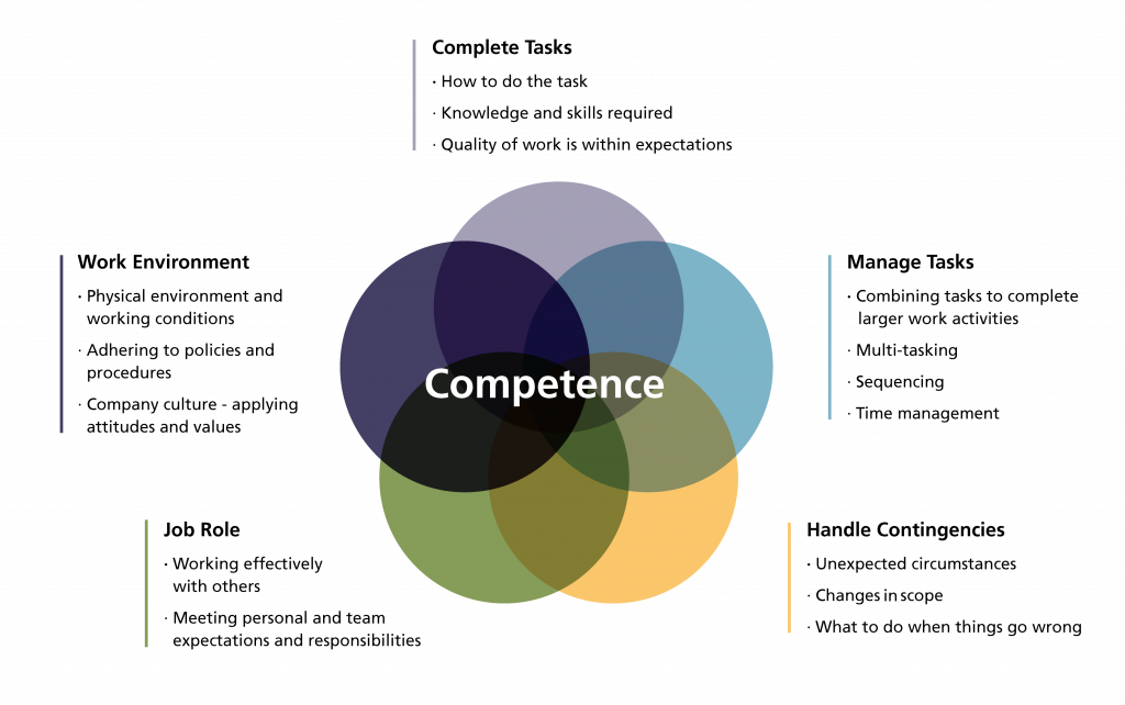 what-do-we-mean-by-competence-ecampusontario-open-competency-toolkit