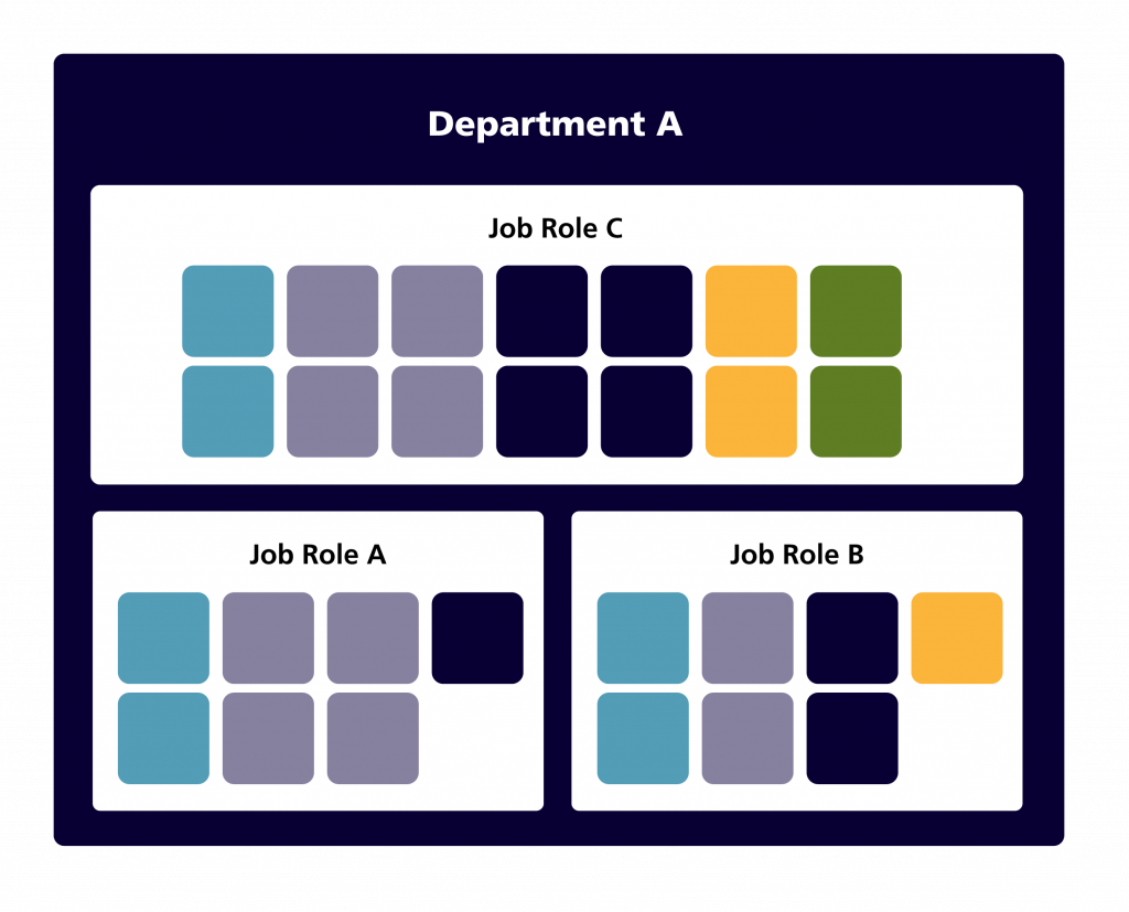 Boxes representing the competencies for three positions in one department