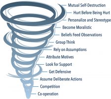 Identifying and Understanding How to Manage Conflict – Leadership and ...