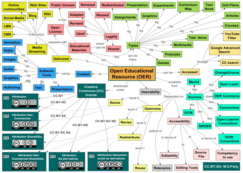 OER concept map showing relationships between licensing, resources