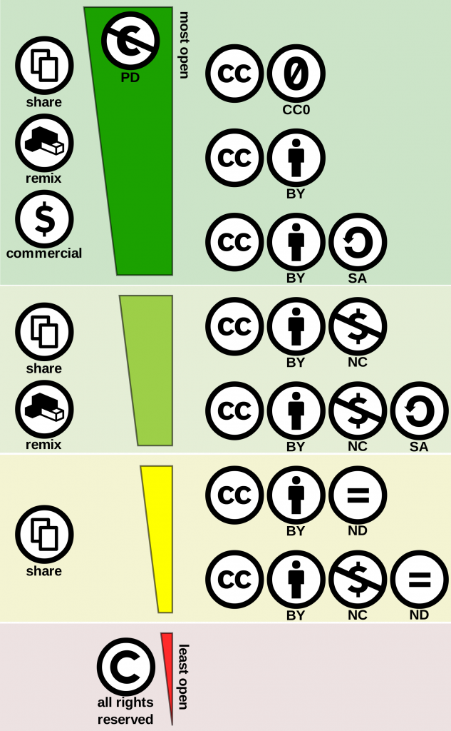The graphic shows the creative commons licenses ranked according to their restrictions