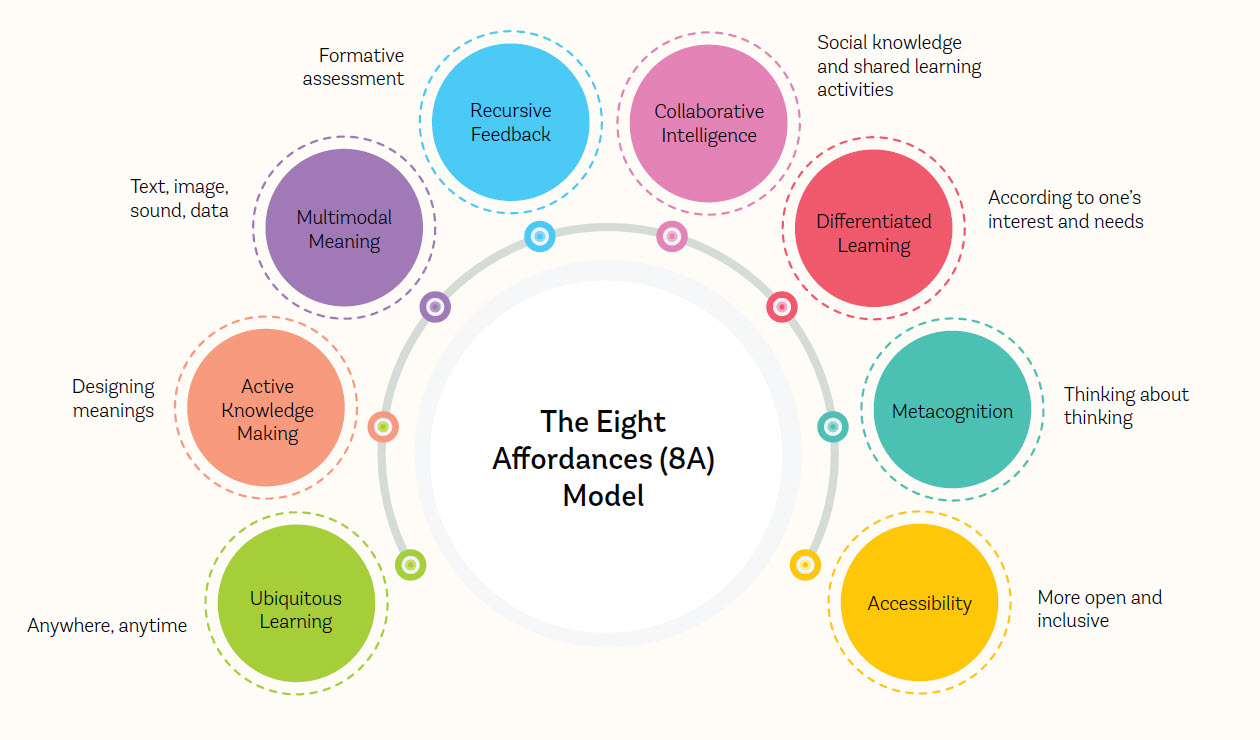 A graphic depicting the eight affordances model with each affordance in its own colored circle. Each circle has a further description in words attached to it for further clarification.