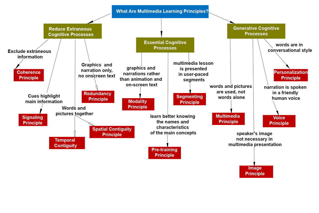 Mind map showing the twelve multimedia learning principles