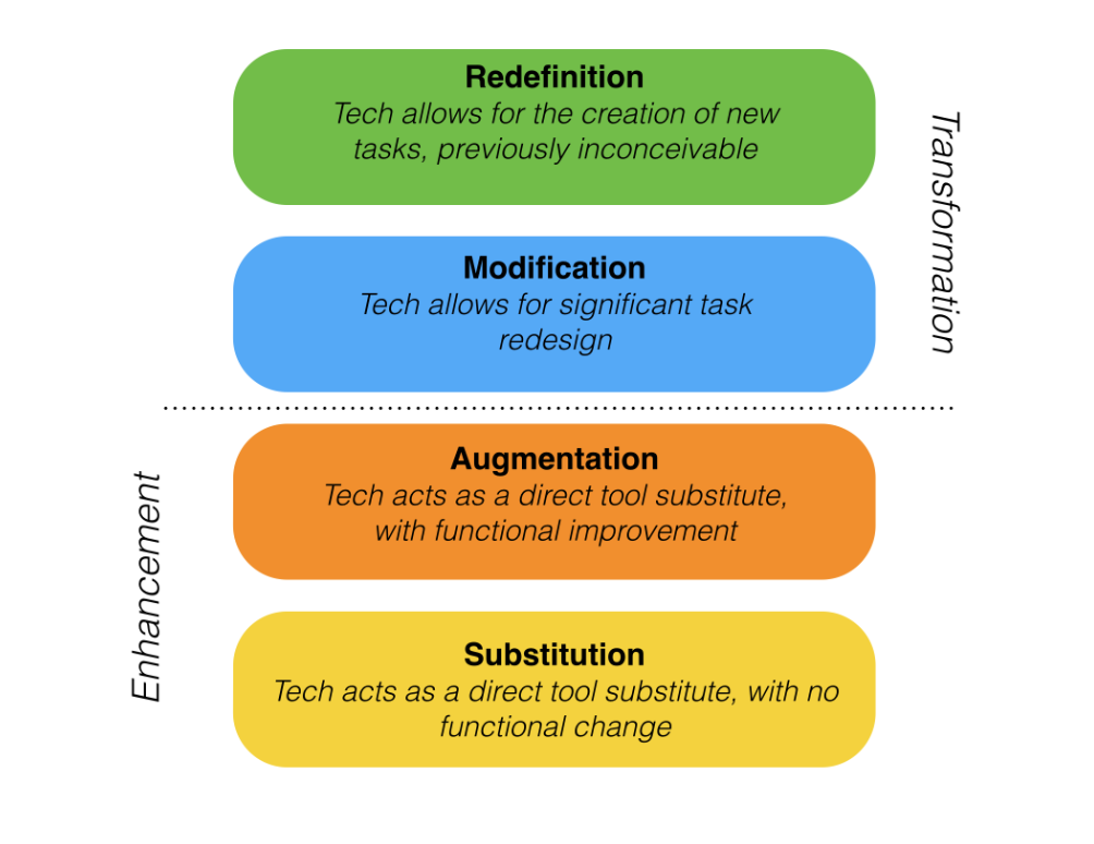 A graphic showing the description of each of the SAMR acronym meanings. On the left is the text showing the two enhancement areas while on the right it the text showing the two transformation areas.and right
