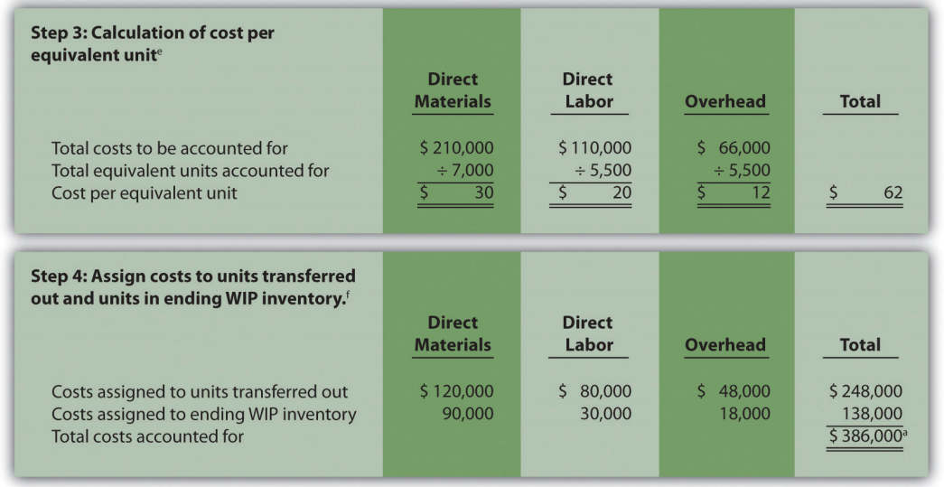 8.6 Preparing a Production Cost Report Weighted Average Cost