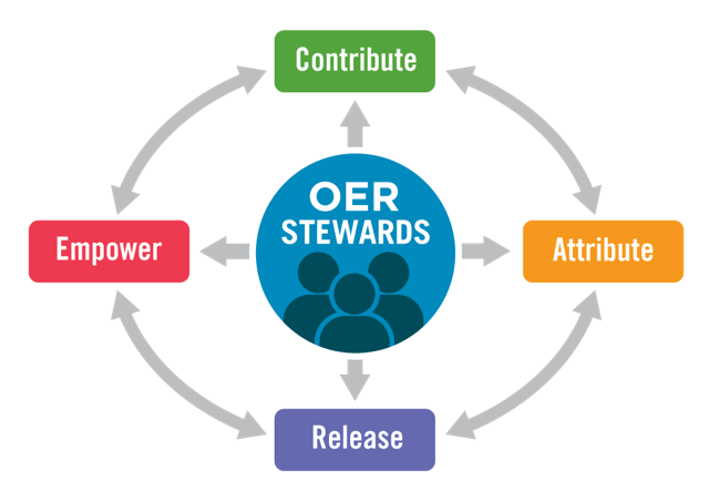 OER Stewards Contribute, Attribute, Release, and Empower