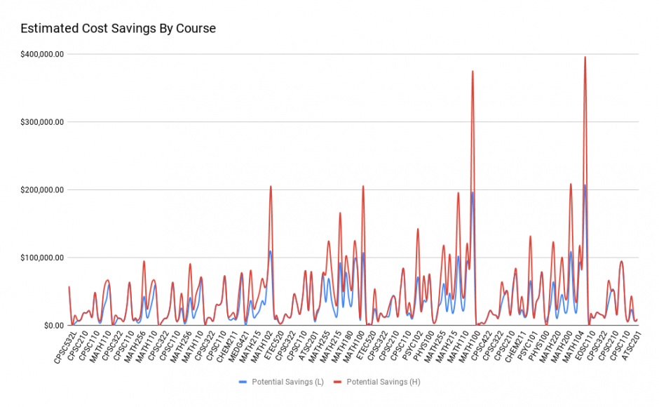 A graph showing estimated savings by course at UBC. Image description available.