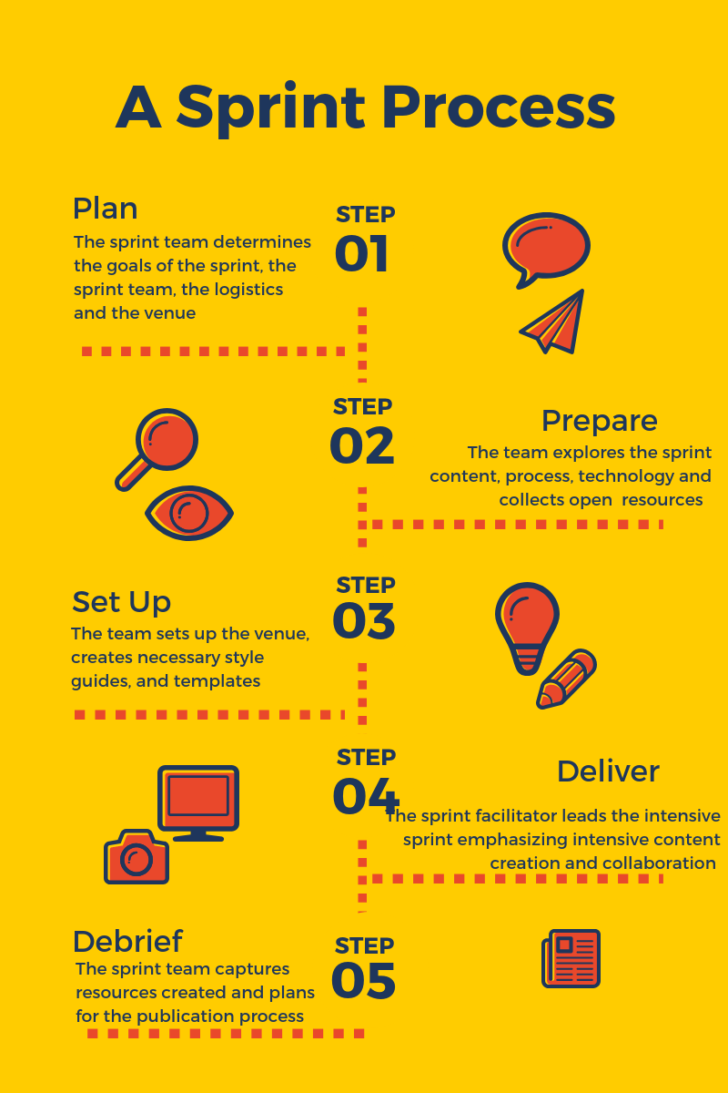 Diagram showing the steps in the sprint process. Full image description available.