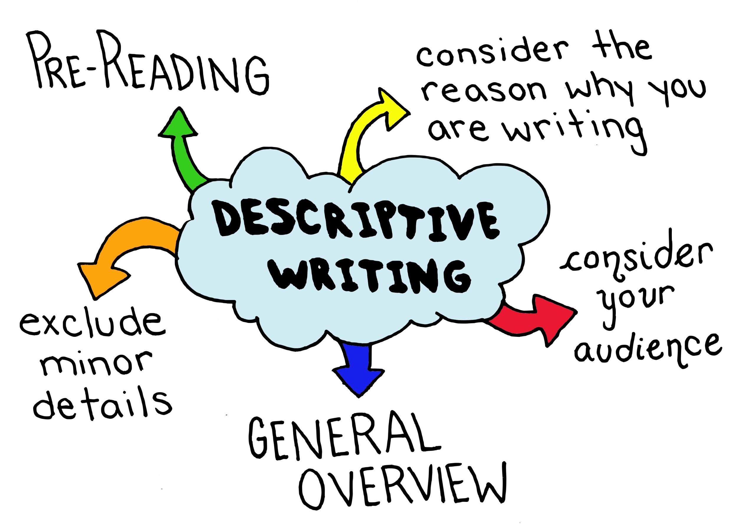 what is descriptive writing