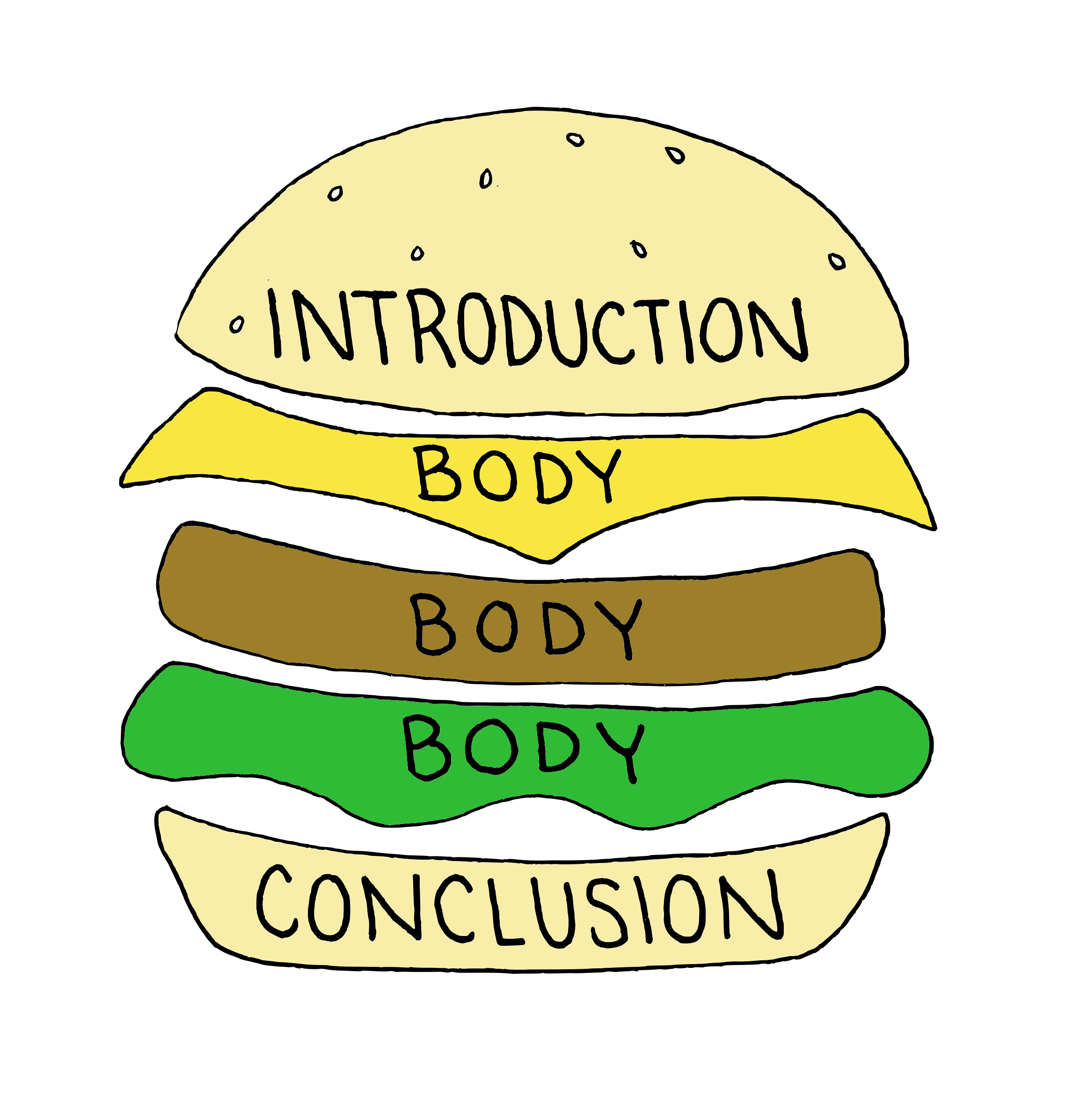 The buns of the burger represent the intro and conclusion and the 3 condiments in between represent the body paragraphs
