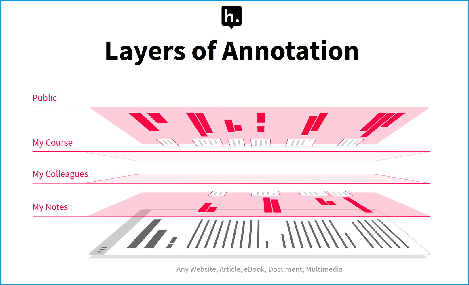 This pictures shows multiple layers of annotations that are possible when using the web annotationtool Hypothesis