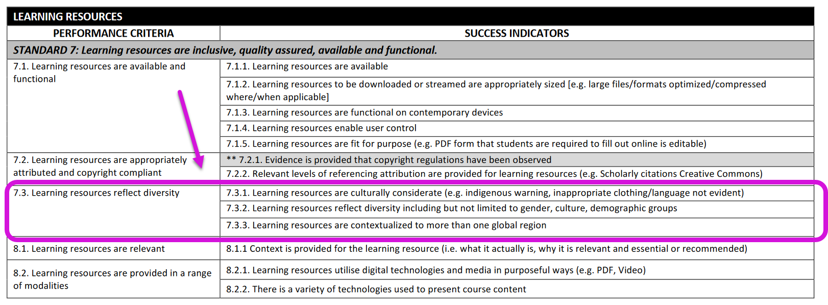 The pictures is an excerpt from the ASCILITE technology-enhanced learning accreditation scheme (standard 7.3) that list 7.3.1 Learning resources are culturally considerate; 7.3.2 Learning resources reflect diversity including but not limited to gender, culture, demographic groups, and 7.3.3 Learning Resources are contextualized to more than one global region.