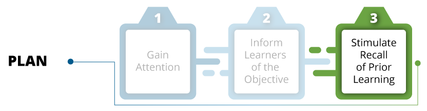 Event 3 in the planning phase: Stimulate recall of prior learning.