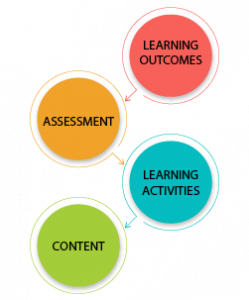 Learning outcomes lead to assessment, which leads to learning activities, which lead to content