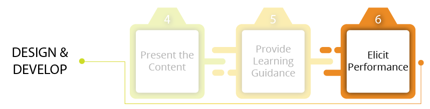 Event 6 of the design and develop phase: Elicit Performance.