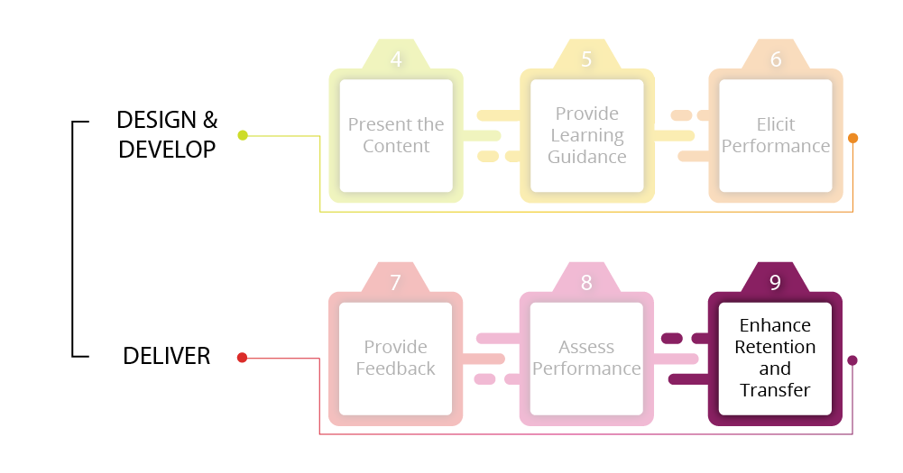 Gagné’s Nine Events of Instruction framework, Events 4- 9