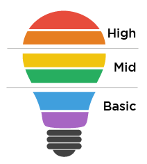 Illustration showing the three levels of cognitive skills from Bloom’s Taxonomy, arranged from higher to lower levels of cognitive skill: High, Mid and Basic