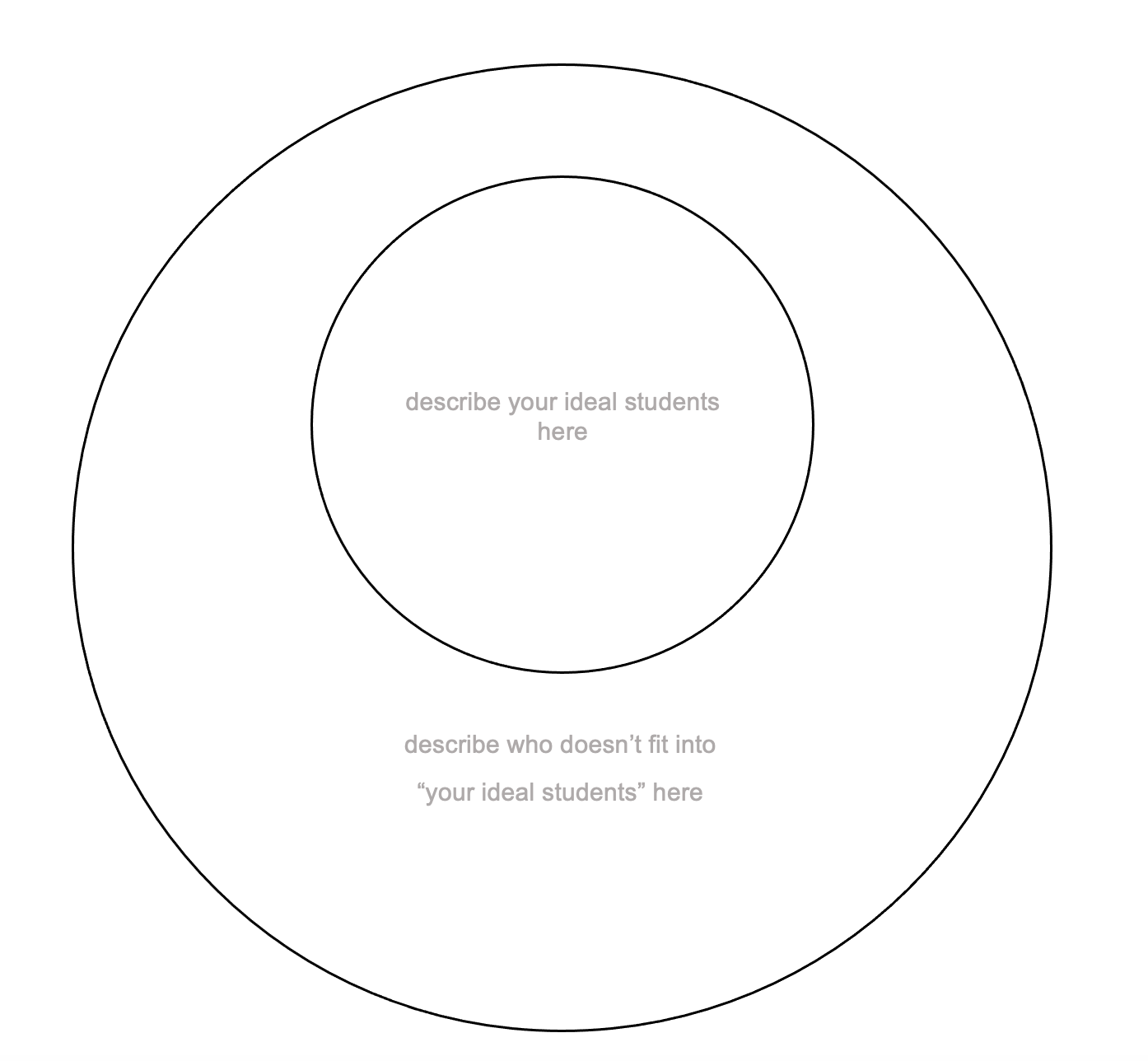 Two circles, one inside the other. Describe ideal students in inner circle. Describe others in outer circle.