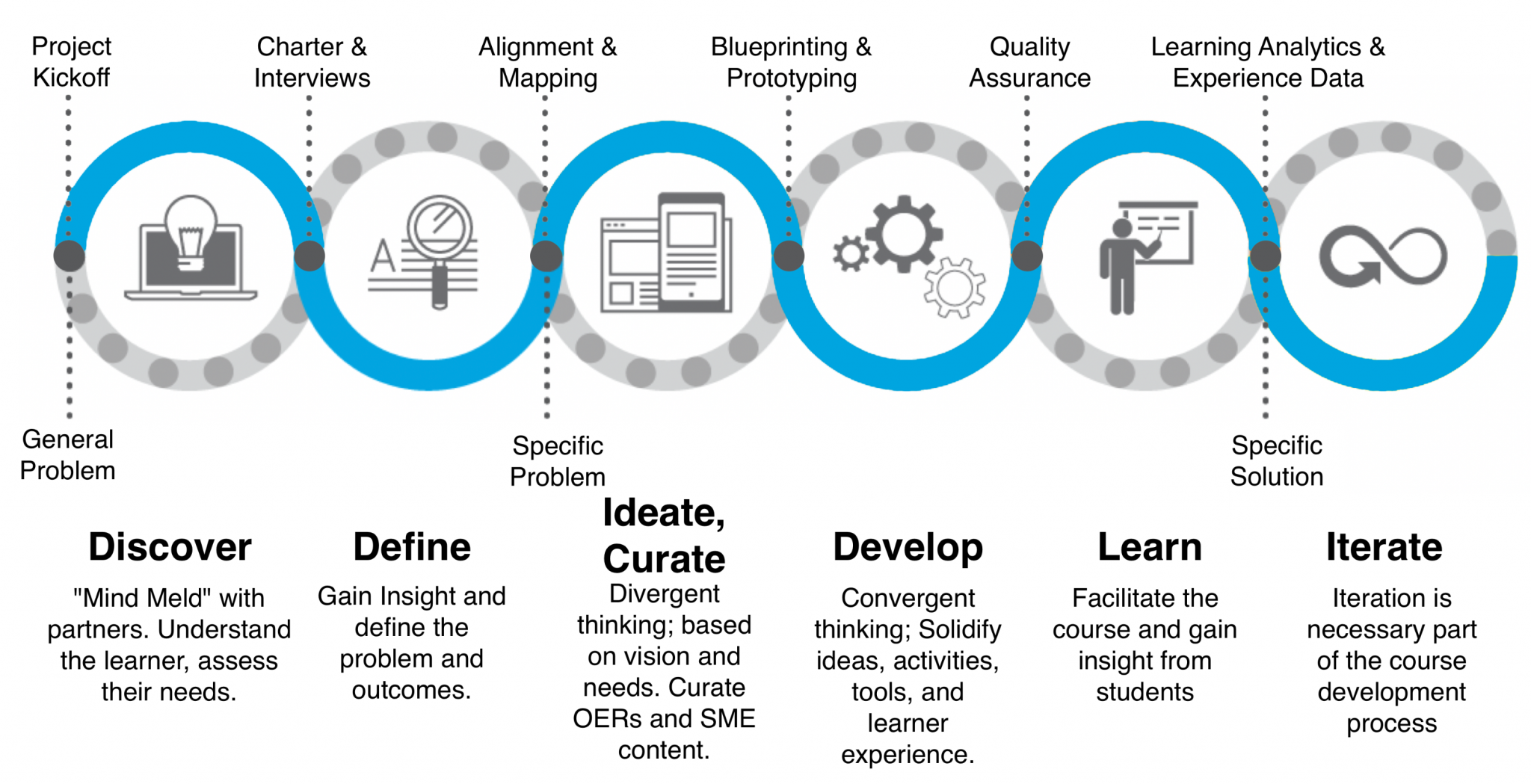 Fundamentals Of Exceptional Instructional Design: Essentials Of Mindset ...