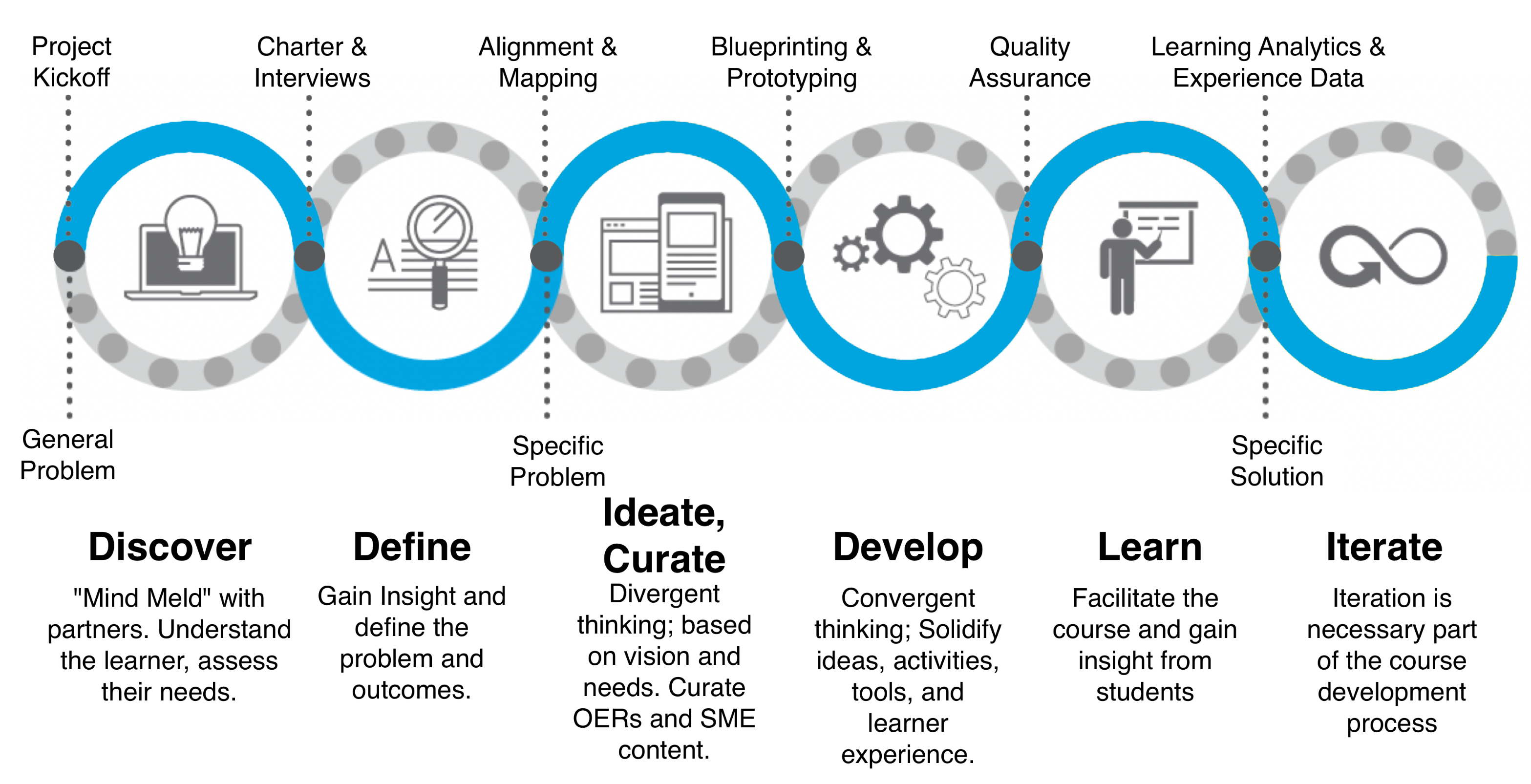 phd instructional design texas