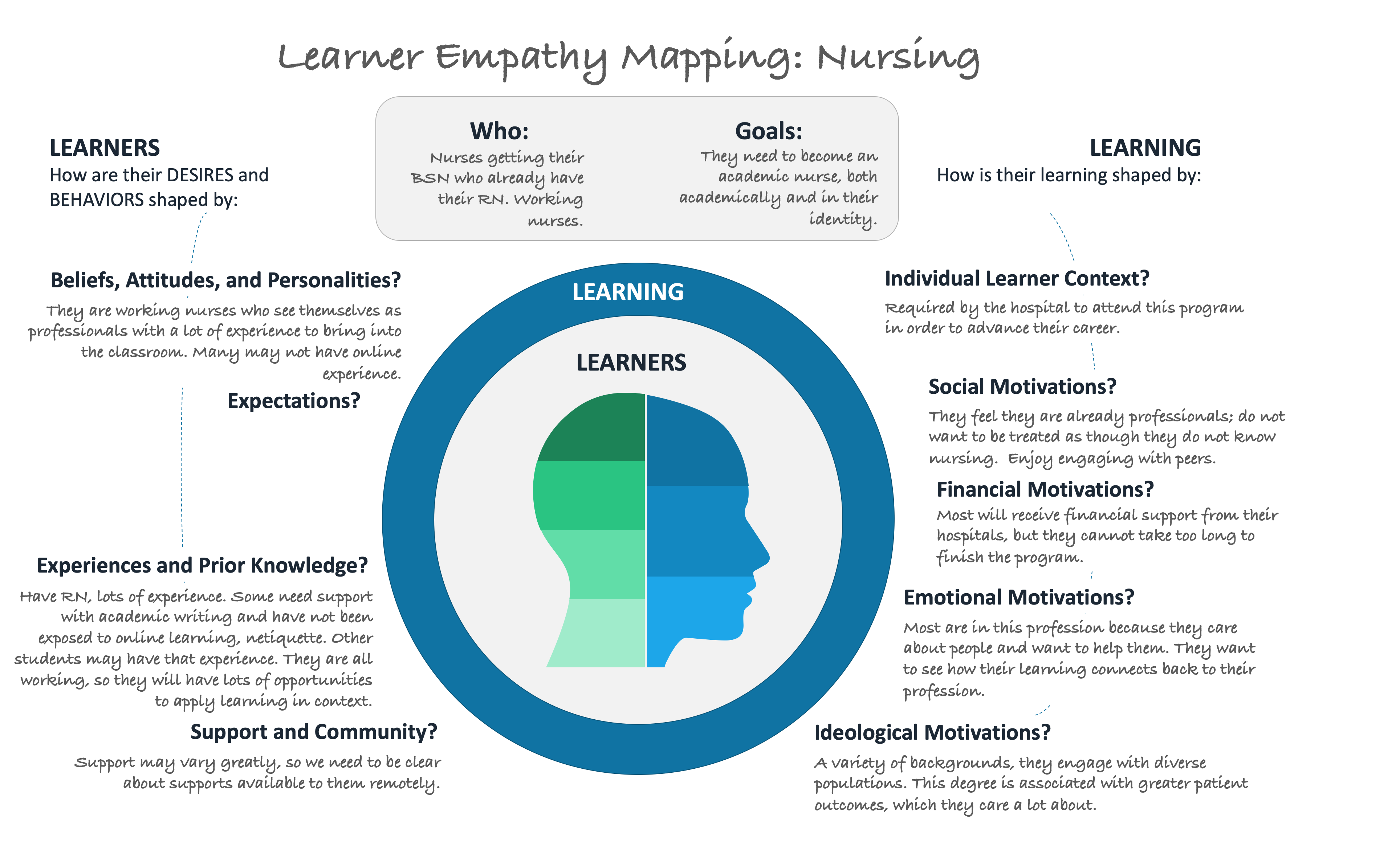 Image of an example of Learning Empathy Mapping for Nursing