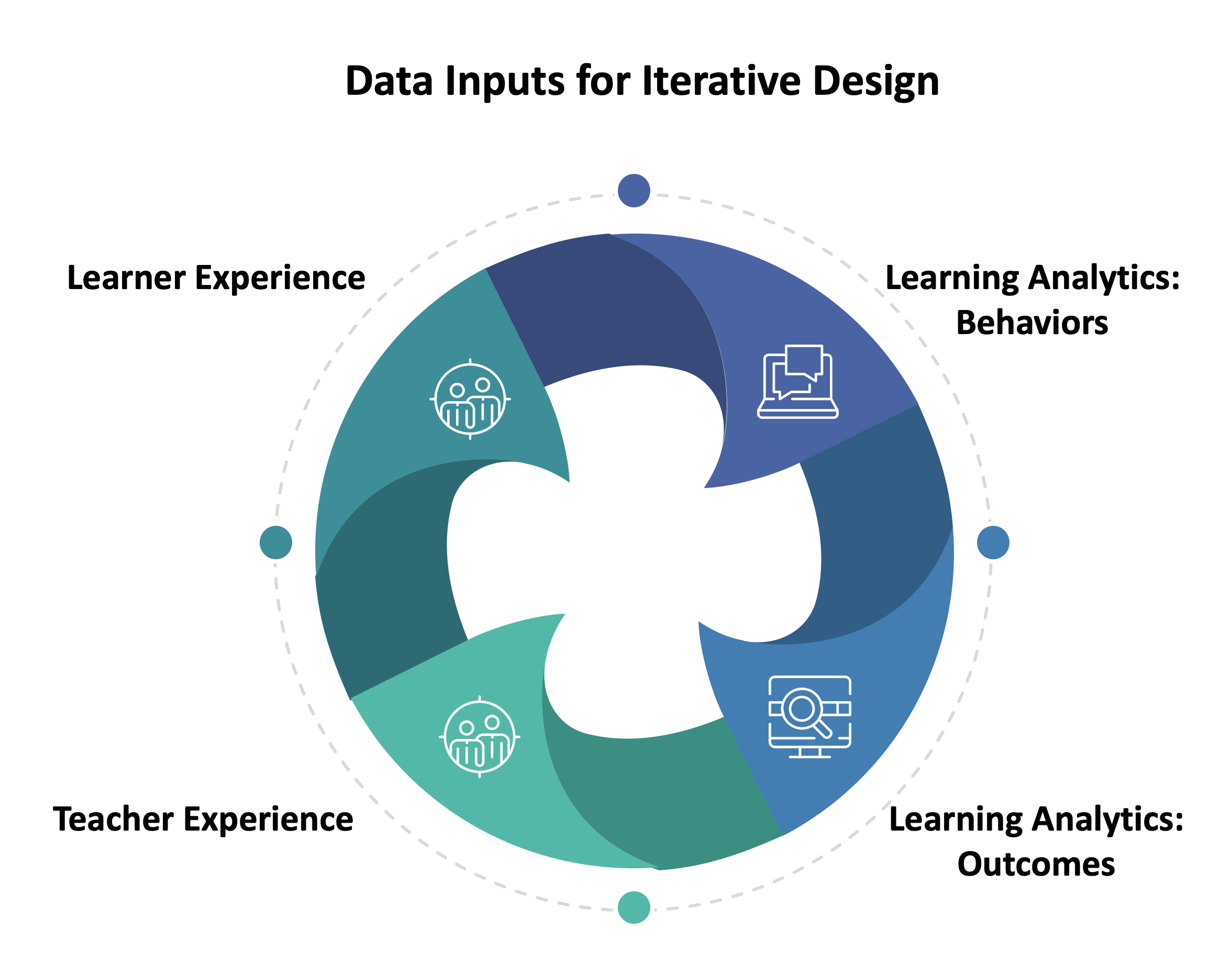 Image of the Data Inputs for Iterative Design