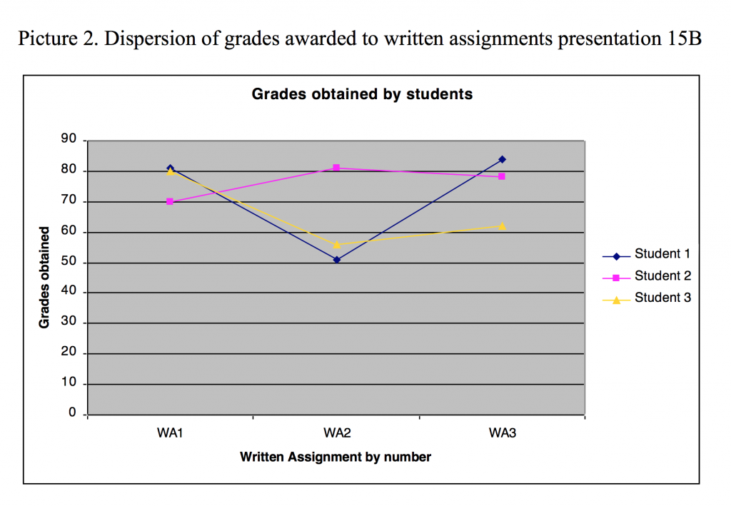 Grade Distribution 15b