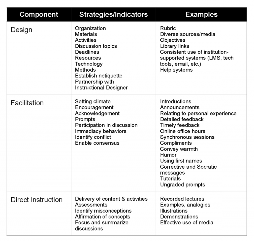 Indicators and Examples of Teaching/Instructor Presence