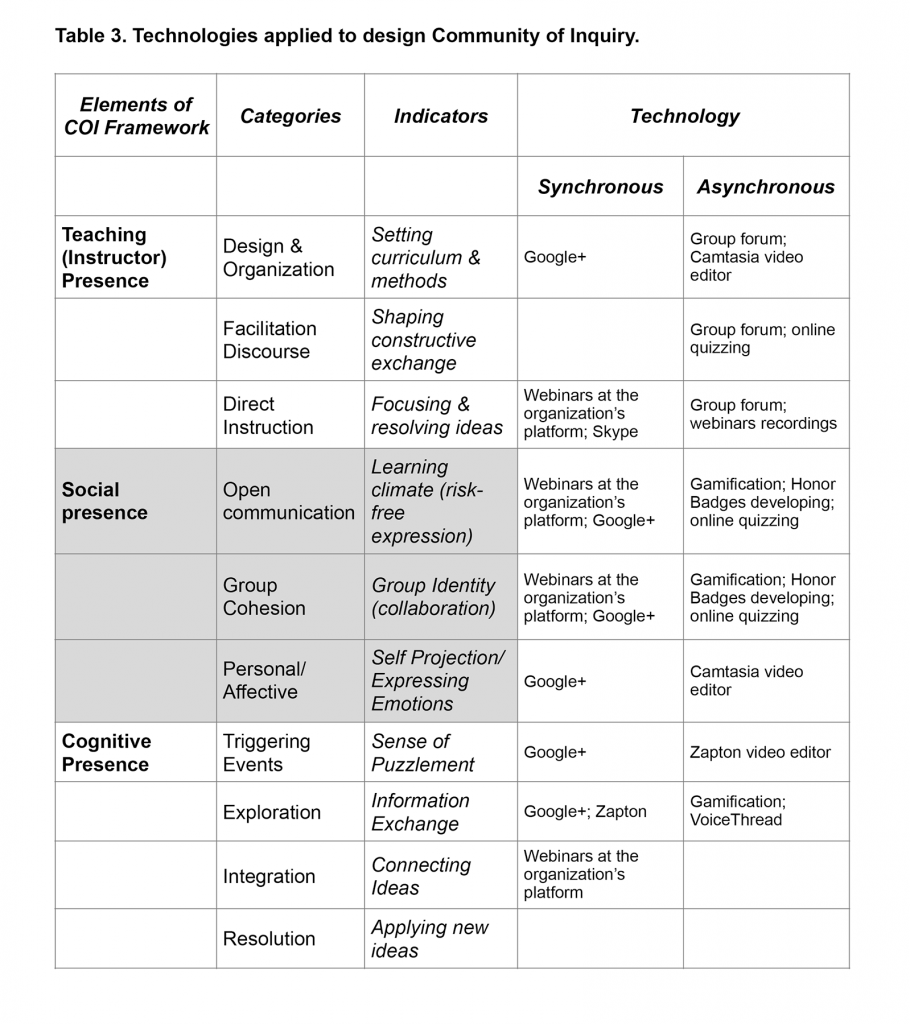 Technologies applied to design Community of Inquiry