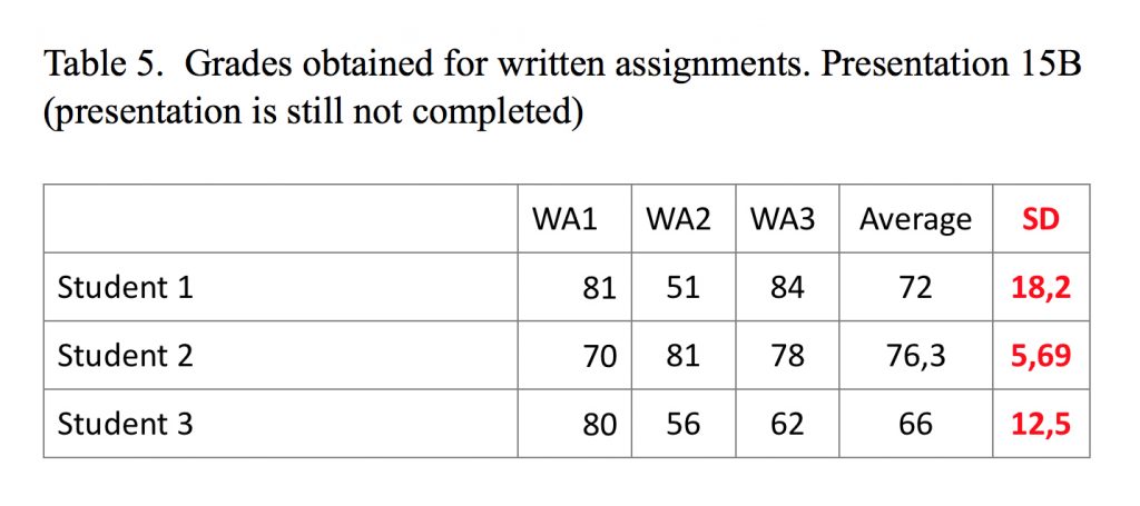 Grades for 15b