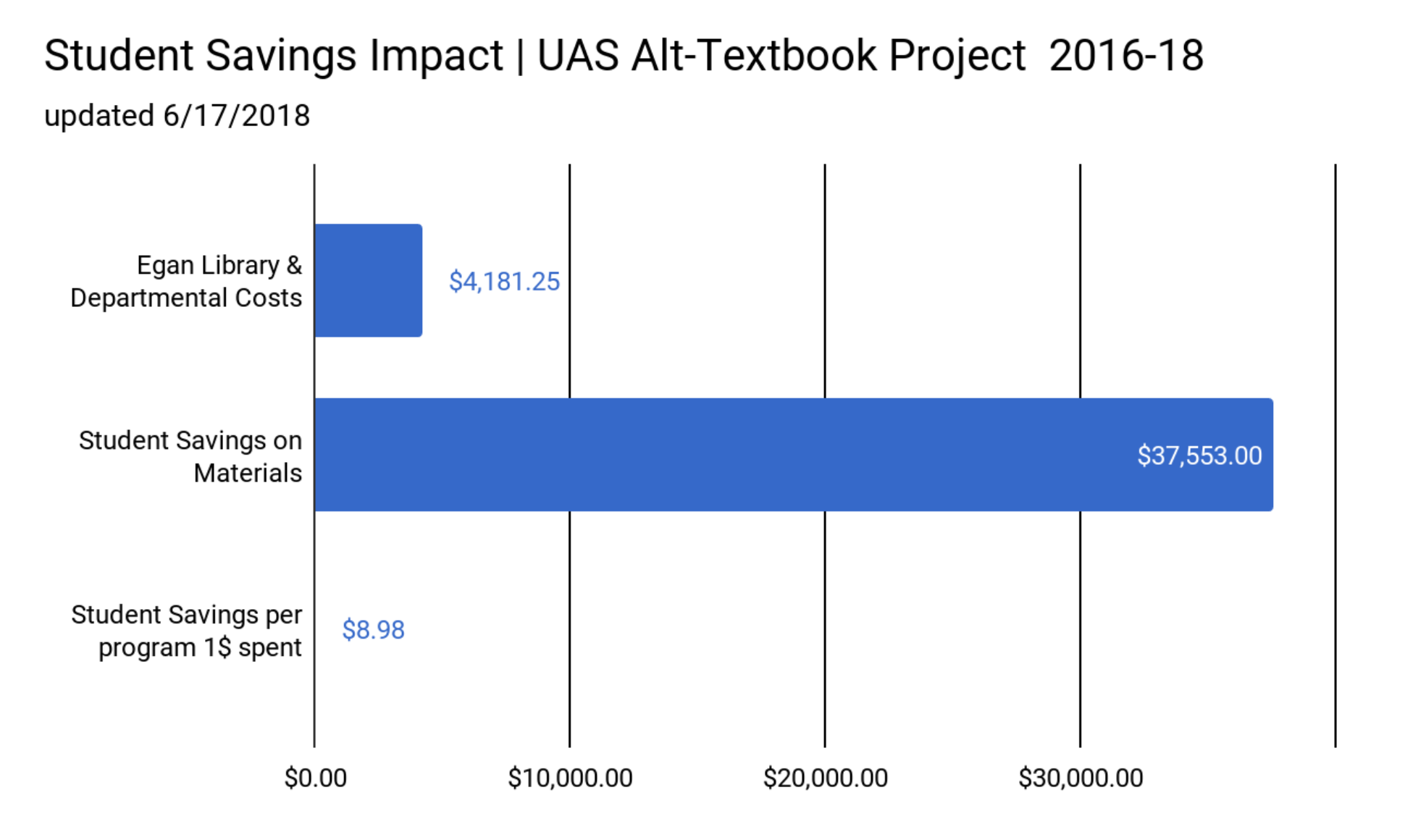 Student Savings Impact