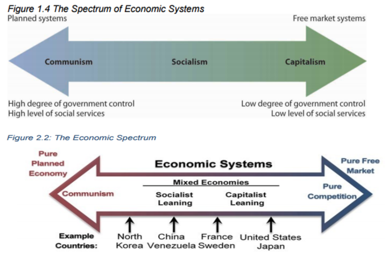 Figure 1.4 The Spectrum of Economic Systems