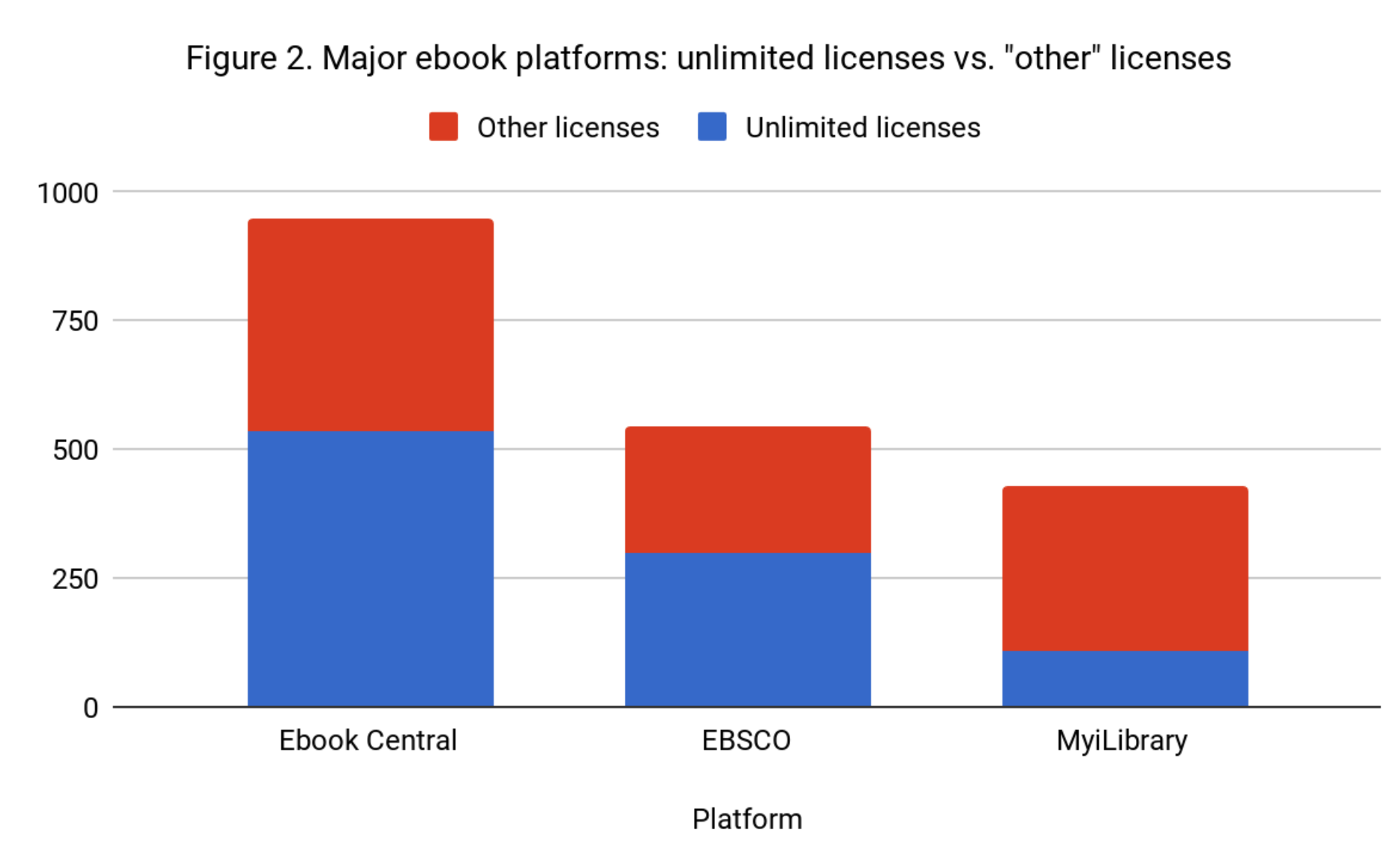Major ebook platform graphs
