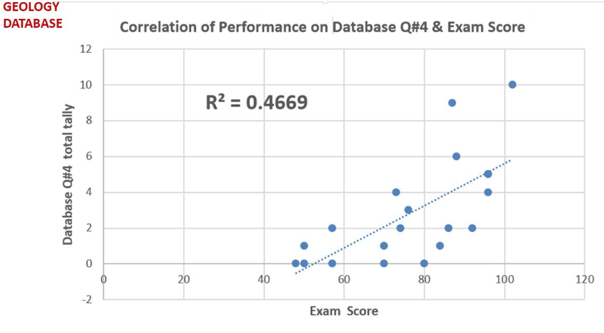 Figure 3: Correlation of Performance on Database Q#4 & Exam Score