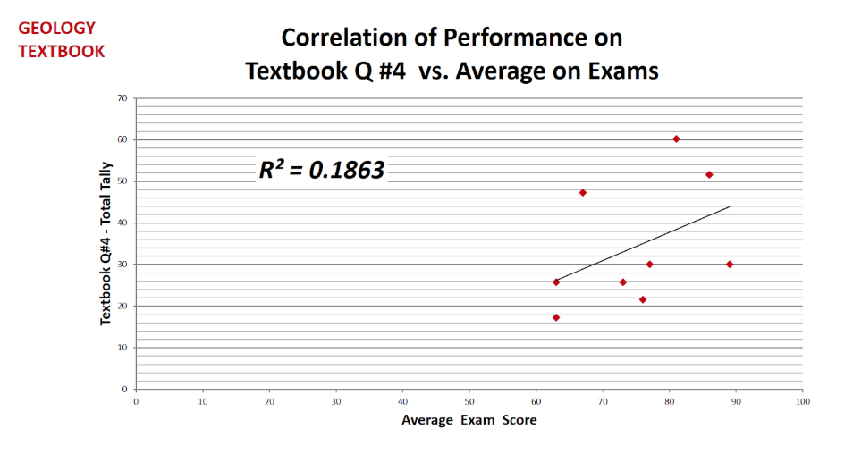 Figure 4: Correlation of Performance on Textbok Q#4 vs. Average on Exams