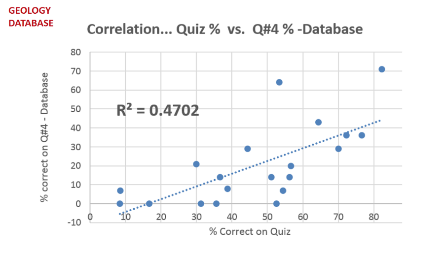 Figure 5: Correlation Quiz % vs. Q#4% - Database
