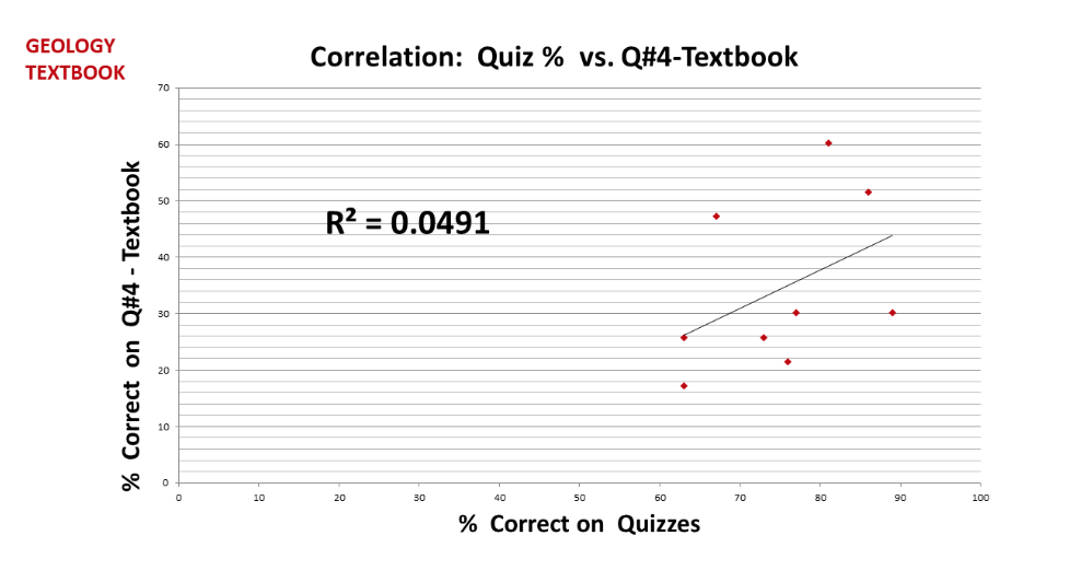 Figure 6: Correlation: Quiz % vs Q#4- Textbook