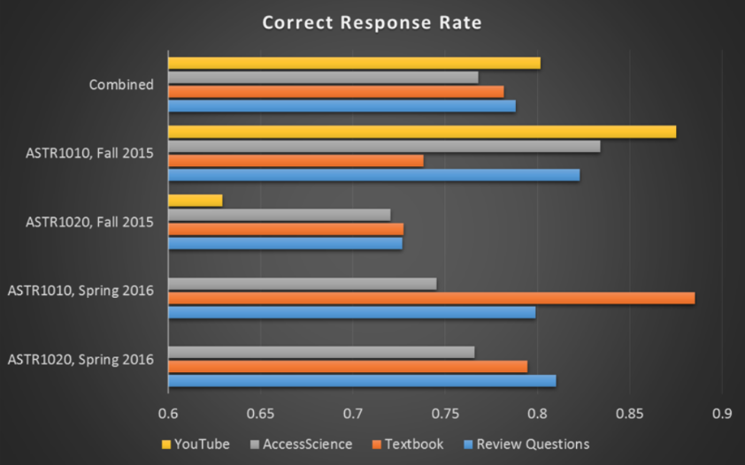 Figure 9: Correct Response Rate
