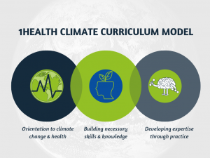 Three overlapping circles showing: orientation to climate change & health; building necessary skills & knowledge; and developing expertise through practice