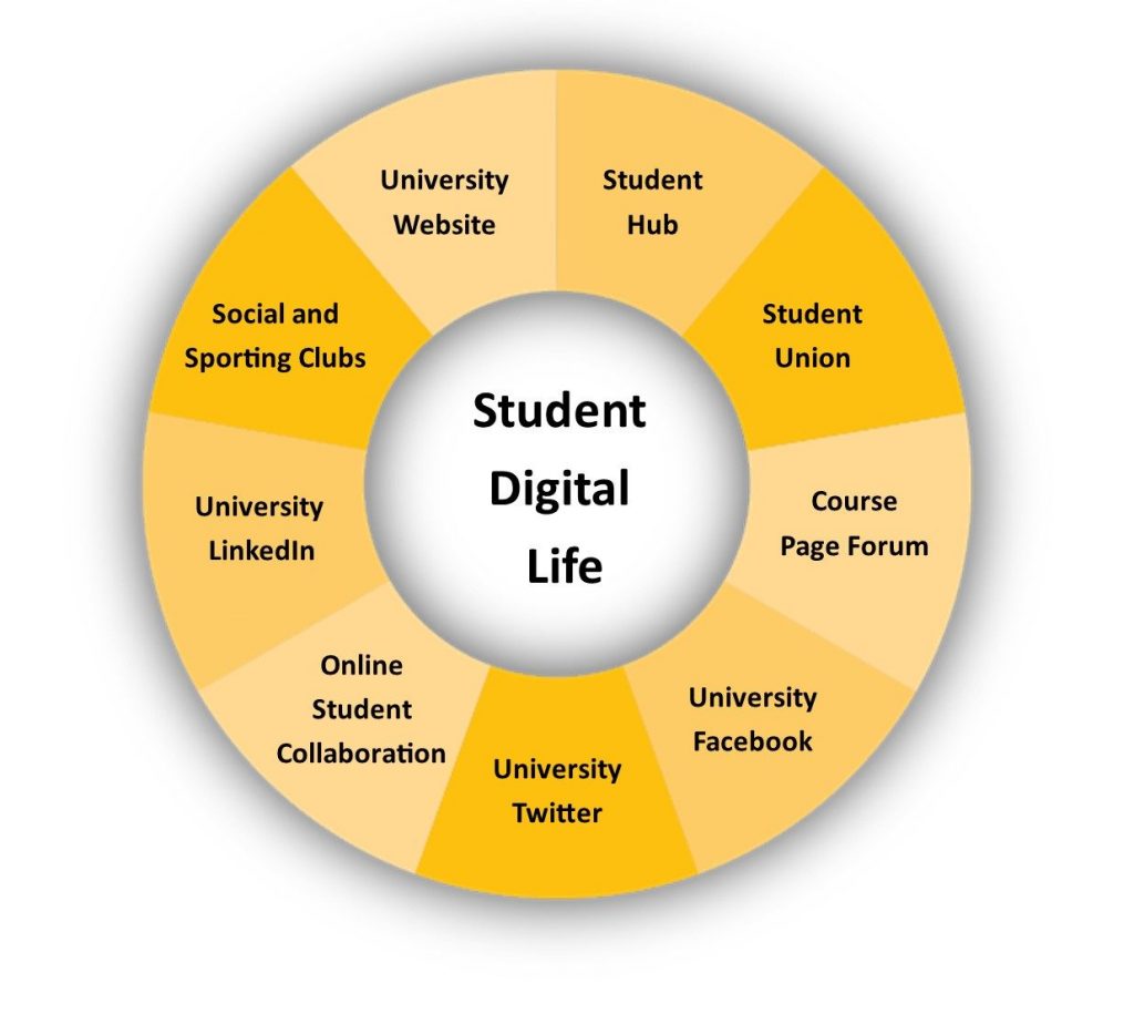 Wheel of technolgies including: university website, student hub, student union, course page forum, university Facebook and Twitter, online student colaboration, university LinkedIn and social and sporting clubs