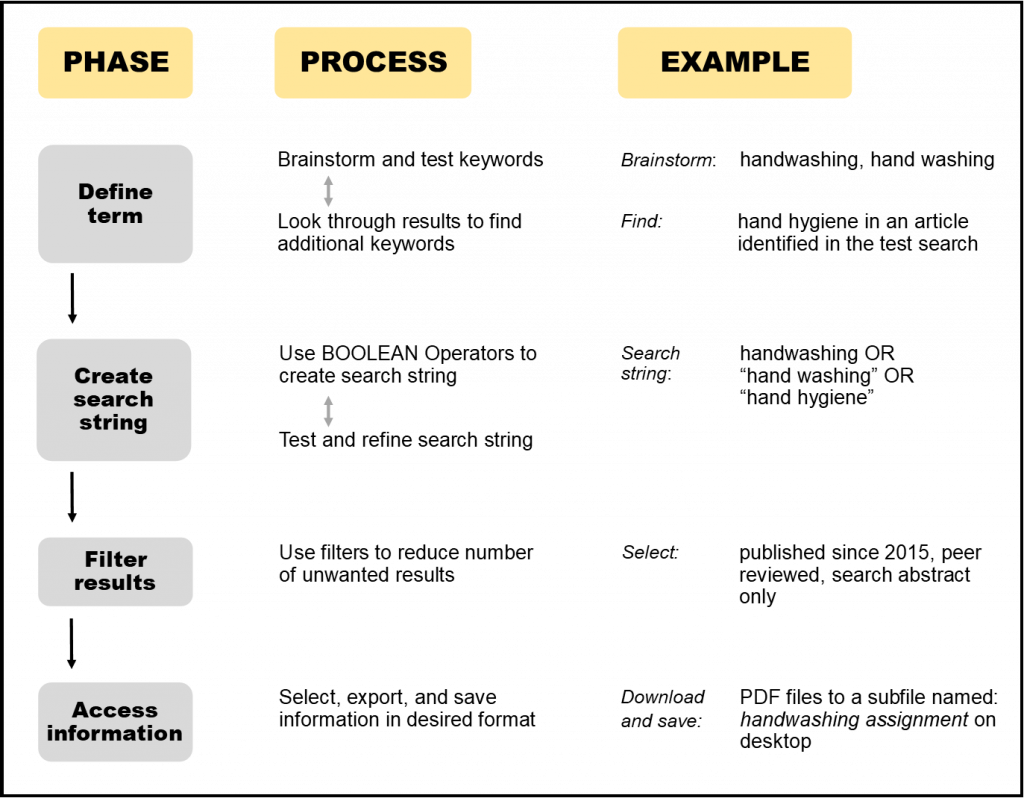 Flow chart for searching through defining the term, creating a string , filtering results, and accesisng ifnroamtion.