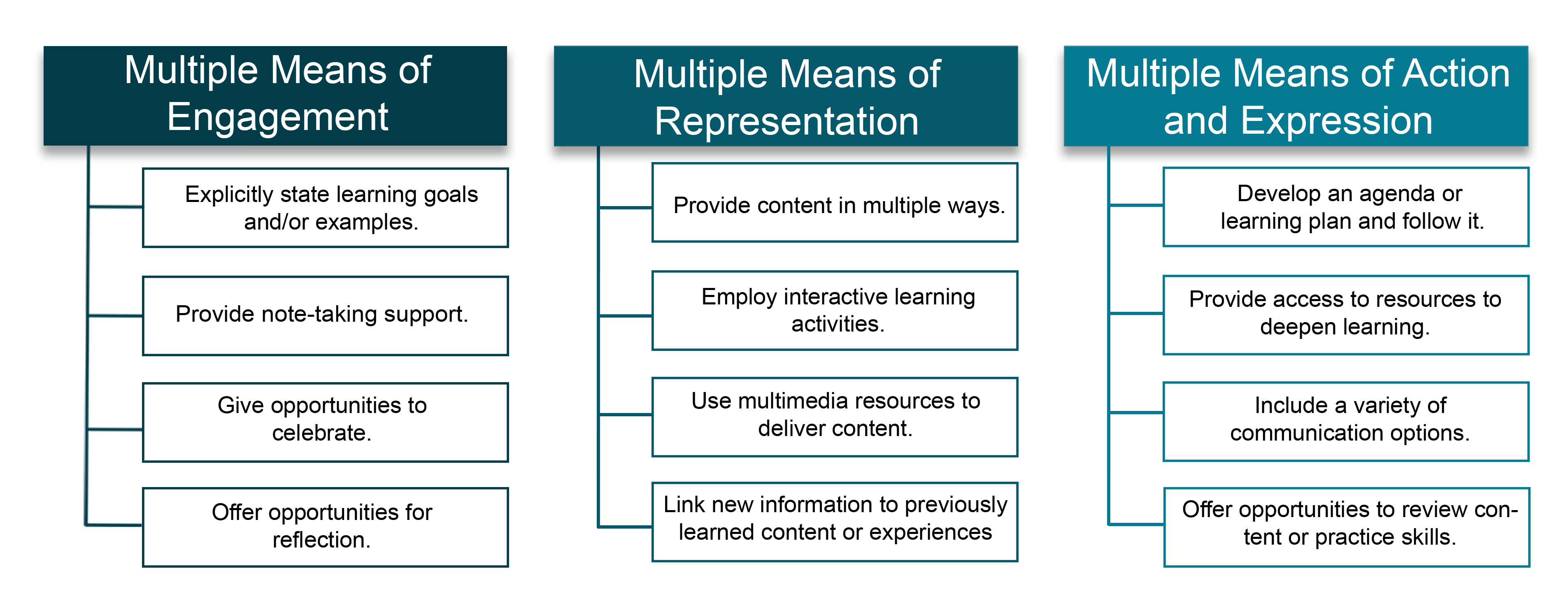 What Is The Udl Design Cycle